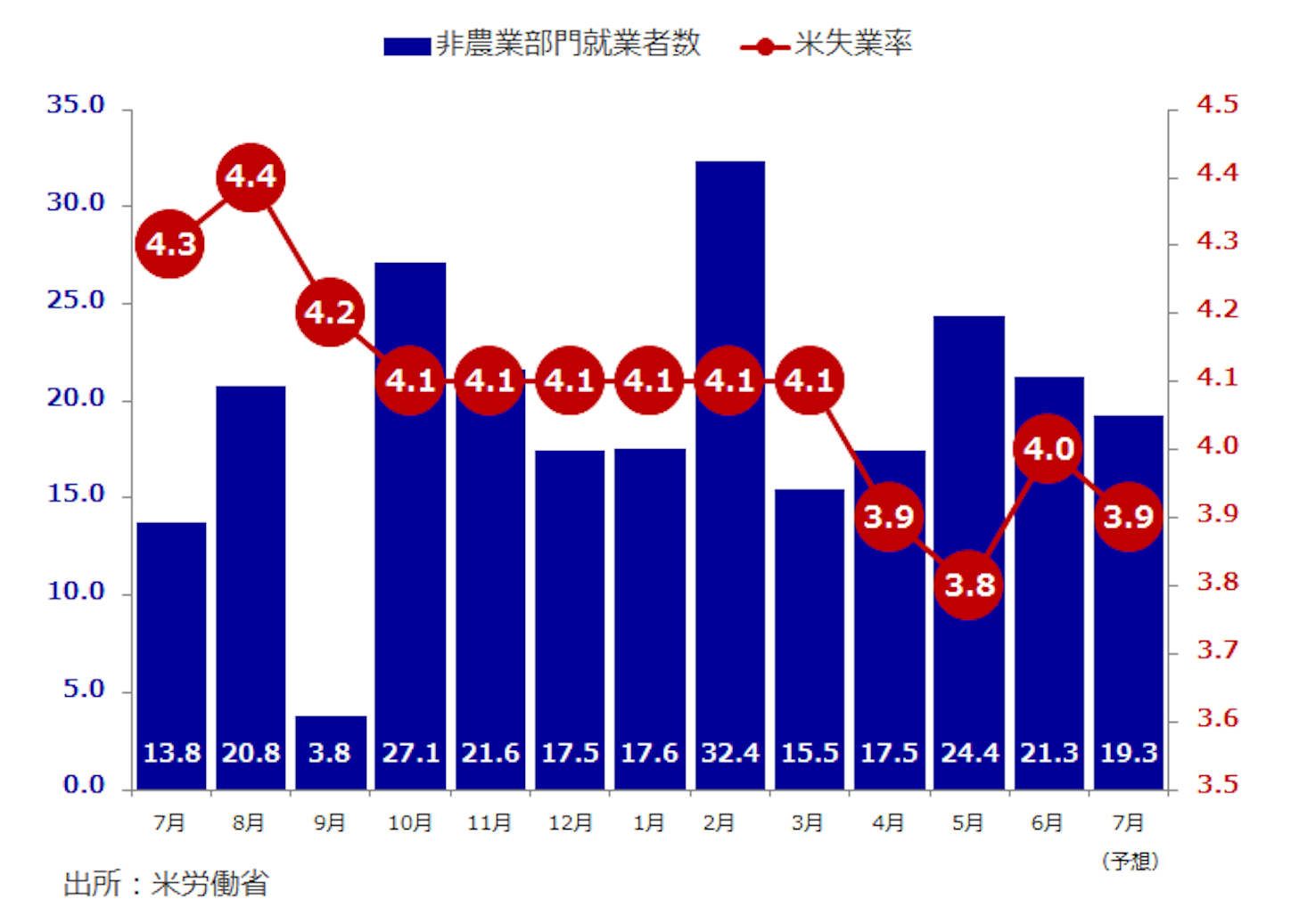 f:id:xm-kouza:20180730205942p:image 米非農業部門就業者数(万人) 失業率(%)