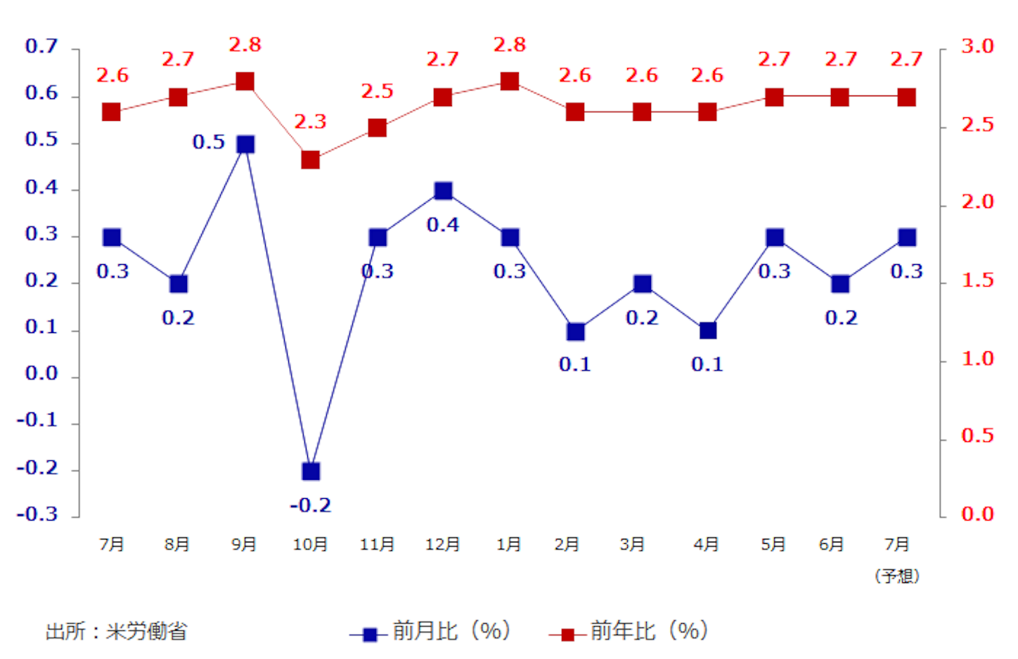 f:id:xm-kouza:20180730205959p:image 米時間給賃金 前年比(%) 前月比(%)