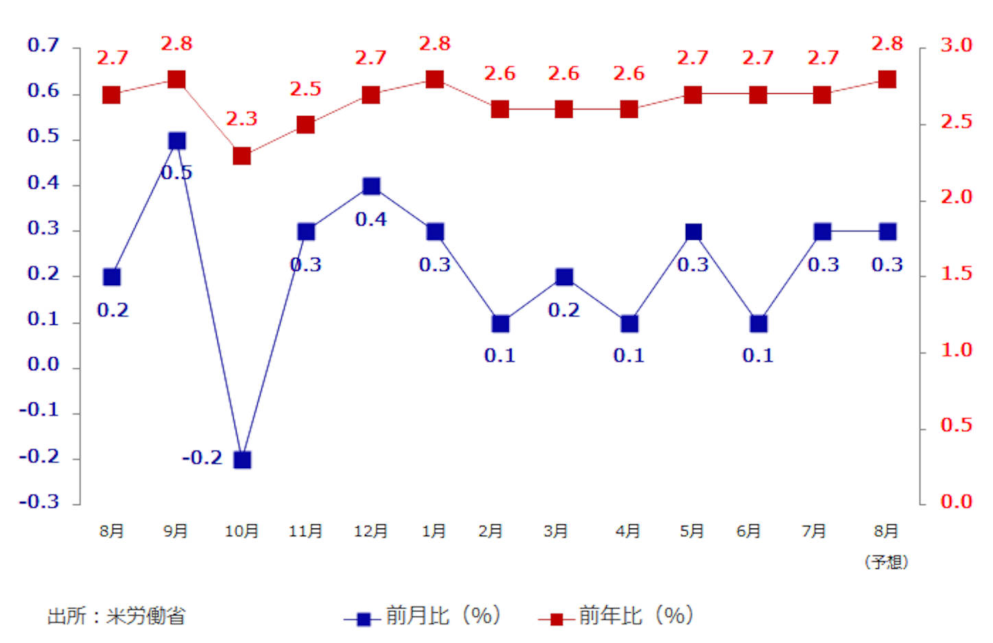f:id:xm-kouza:20180903234358p:image 米時間給賃金 前年比(%) 前月比(%)