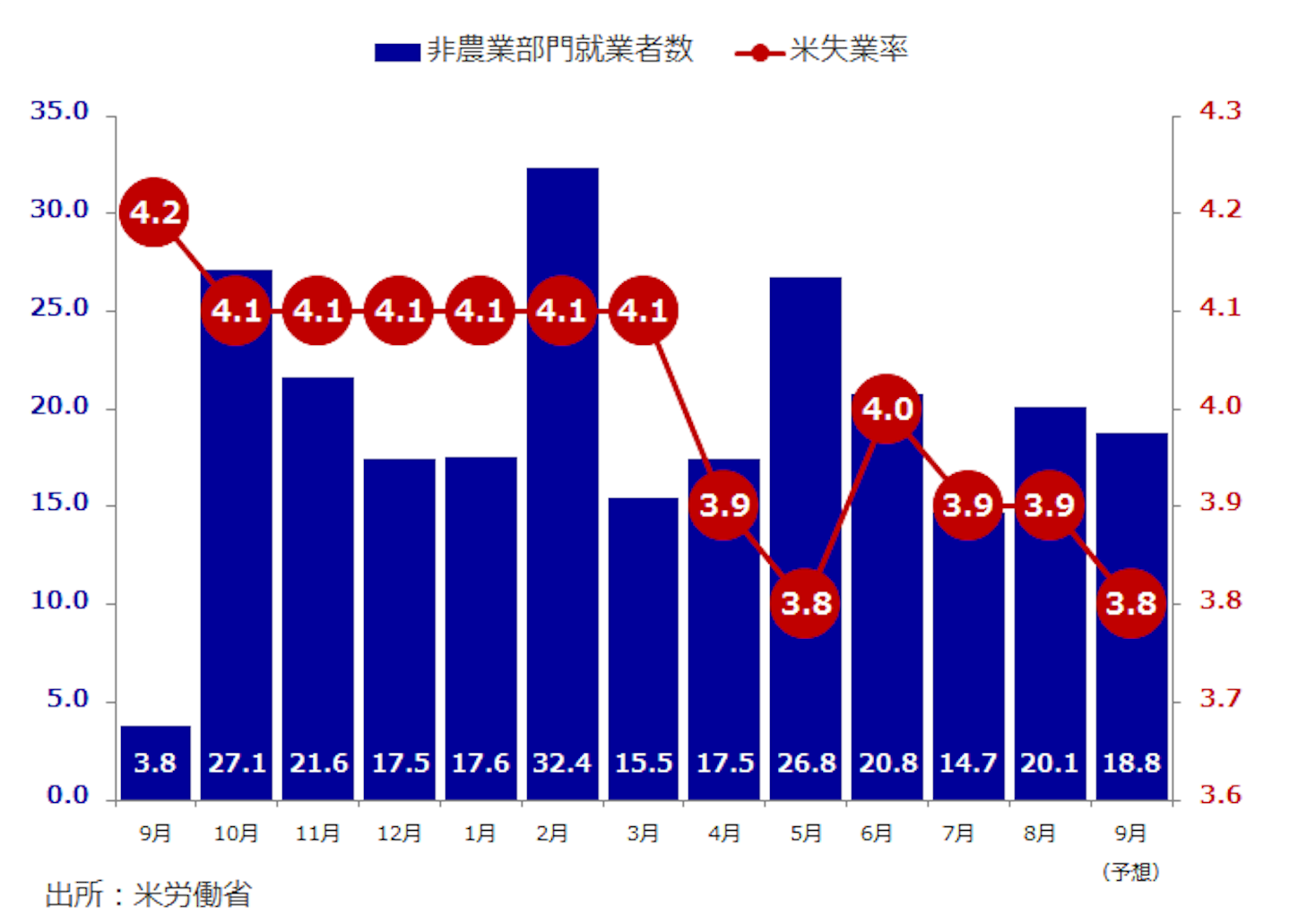 f:id:xm-kouza:20181001222614p:image 米非農業部門就業者数(万人) 失業率(%)