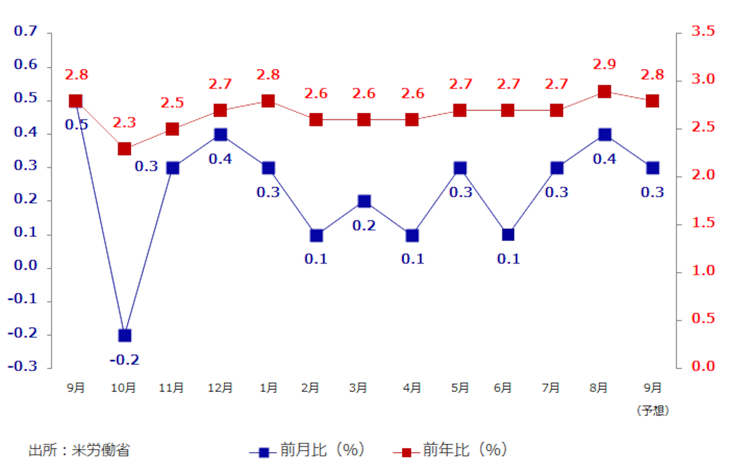 f:id:xm-kouza:20181001222628p:image 米時間給賃金 前年比(%) 前月比(%)