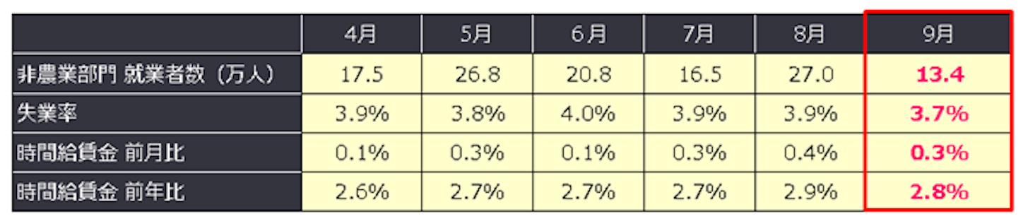 f:id:xm-kouza:20181009213724p:image FX 米9月雇用統計、年末に向け賃金は上昇?米金利は一段高か?