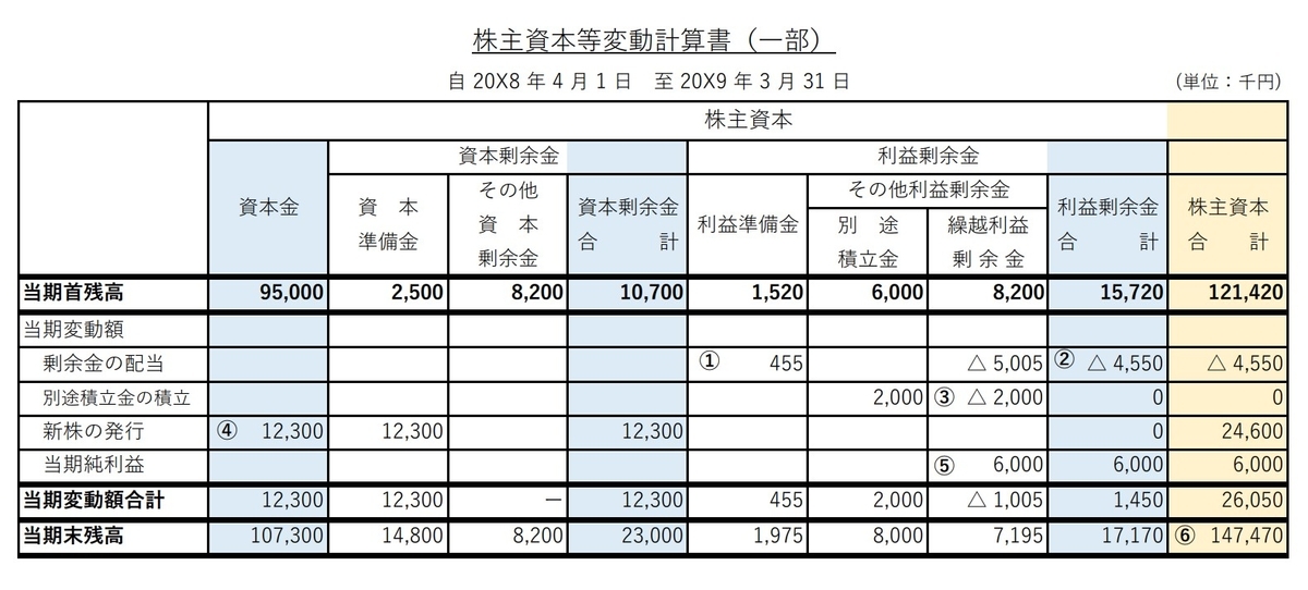 第27回(2020年(令和2年)9月13日実施)建設業経理士試験 1級-財務諸表