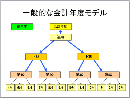 02 時系列推移表 - xoBlosのブログ