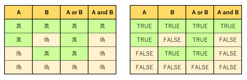 真理値表（真偽表）に桜咲く - xoBlosのブログ