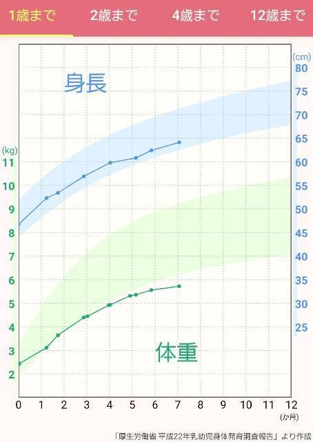 生後7ヶ月 退院後7回目の外来の記録 次回再び心エコーに ゆーんの徒然日記 生後7ヶ月 退院後7回目の外来の記録 次回再び心エコーに ゆーんの徒然日記