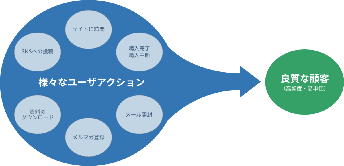 マーケティングオートメーションとは？