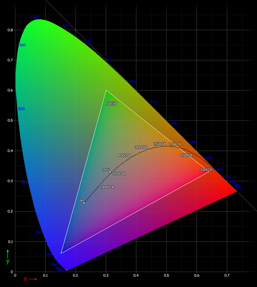 Color range of sRGB