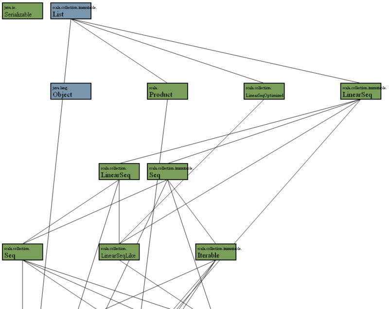 Scalaとかjavaとかのclass図を表示するサイト作った Xuwei K S Blog
