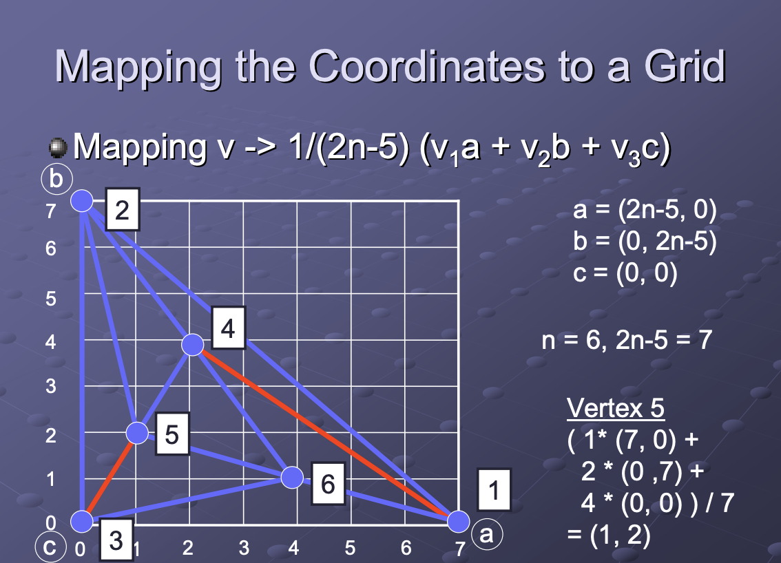 Embedding Planar Graphs on the Grid - joeの日記