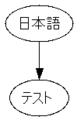 [Graphviz]Graphviz 日本語出力サンプル