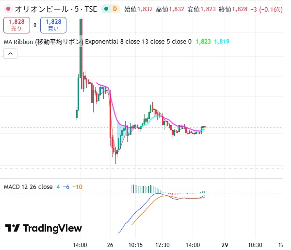 オリオンビール IPO 初日5分足チャート 公募850円 初値1863円 高値2262円 安値1853円 終値1950円