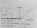 [平成大停滞と昭和恐慌]p.72 図表３‐５　日銀引受開始前後の経済指標の動き（半期ベース）