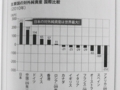 [「国の借金」新常識]p.162 プレゼン４５ 政府と民間を合わせた「国全体の貯金」である対外