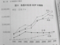 [列島強靭化論]p.143 図９ 各国の名目ＧＤＰの推移