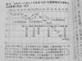 [列島強靭化論]p.145 図１０　日本の一人当たりの名目ＧＤＰの国際順位の推移と公共事