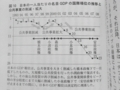 [列島強靭化論]p.145 図１０　日本の一人当たりの名目ＧＤＰの国際順位の推移と公共事