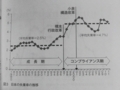 [コンプライアンスが日]p.158 図３　日本の失業率の推移