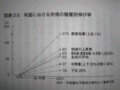 [日本を滅ぼす消費税増]p.73 図表２−３　米国における所得の階層別伸び率