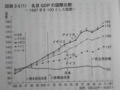 [日本を滅ぼす消費税増]p.81 図表２−５（１）名目ＧＤＰの国際比較