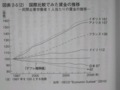 [日本を滅ぼす消費税増]p.81 図表２−５（２）国際比較でみた賃金の推移