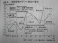 [日本を滅ぼす消費税増]p.94 図表３−１　昭和恐慌のデフレ脱出の推移