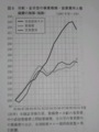 [公共交通が危ない]p.36 図５　日航・全日空の事業規模・営業費用と整備費の推移（指数）