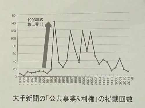 大手新聞の「公共事業＆利権」掲載回数 http://tmblr.co/Zr5IPyb1emu4