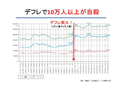 デフレで10万人以上が自殺(p.33) http://tmblr.co/ZZ-tbyIR7608 