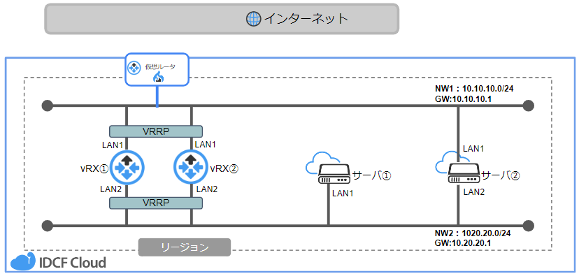 IDCFクラウド:YAMAHA vRXを使用したAWSとのVPN接続方法 - IDCF