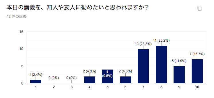 アンケート結果のグラフ