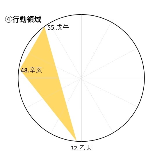 算命学の行動領域からみたあなたの性格タイプは 算命学ブログ 有伽堂きりんの算命学ブログ 算命学の行動領域からみたあなたの性格タイプは 算命学ブログ 有伽堂きりんの算命学ブログ