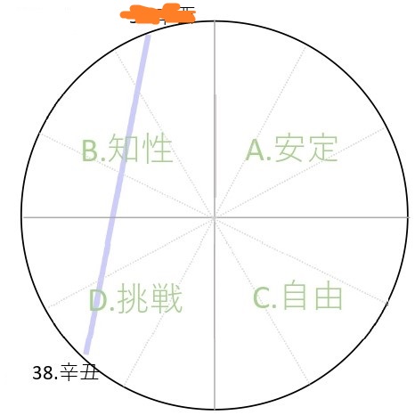 算命学の行動領域からみたあなたの性格タイプは 算命学ブログ 有伽堂きりんの算命学ブログ 算命学の行動領域からみたあなたの性格タイプは 算命学ブログ 有伽堂きりんの算命学ブログ