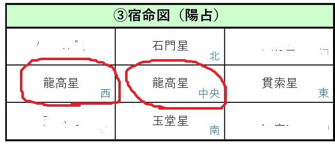 龍高星・玉堂星＞算命学の星が持つ特徴とは？／陽占図(人体図)編 - 有