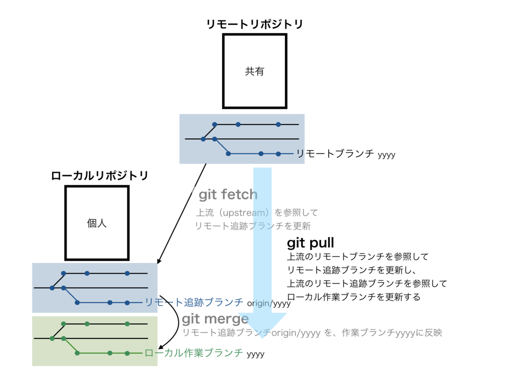 Gitをふんわり図解するシリーズ 基本コマンド編 Goalist Developers Blog