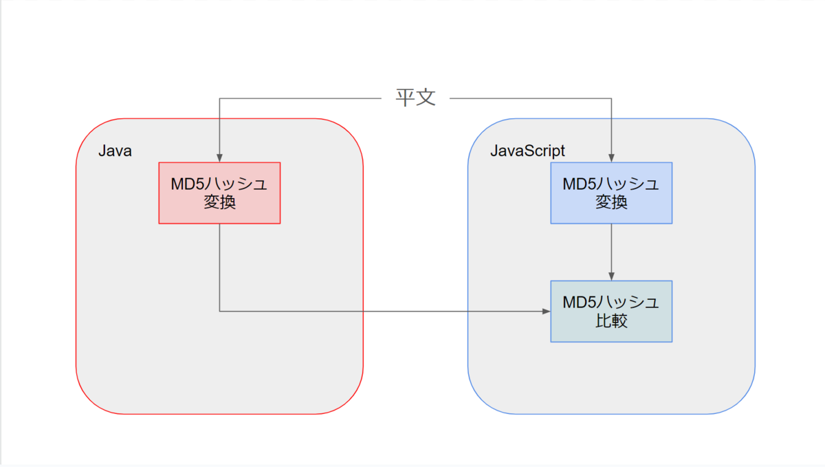 Java と Javascript で md5ハッシュ が一致しない現象を調査して