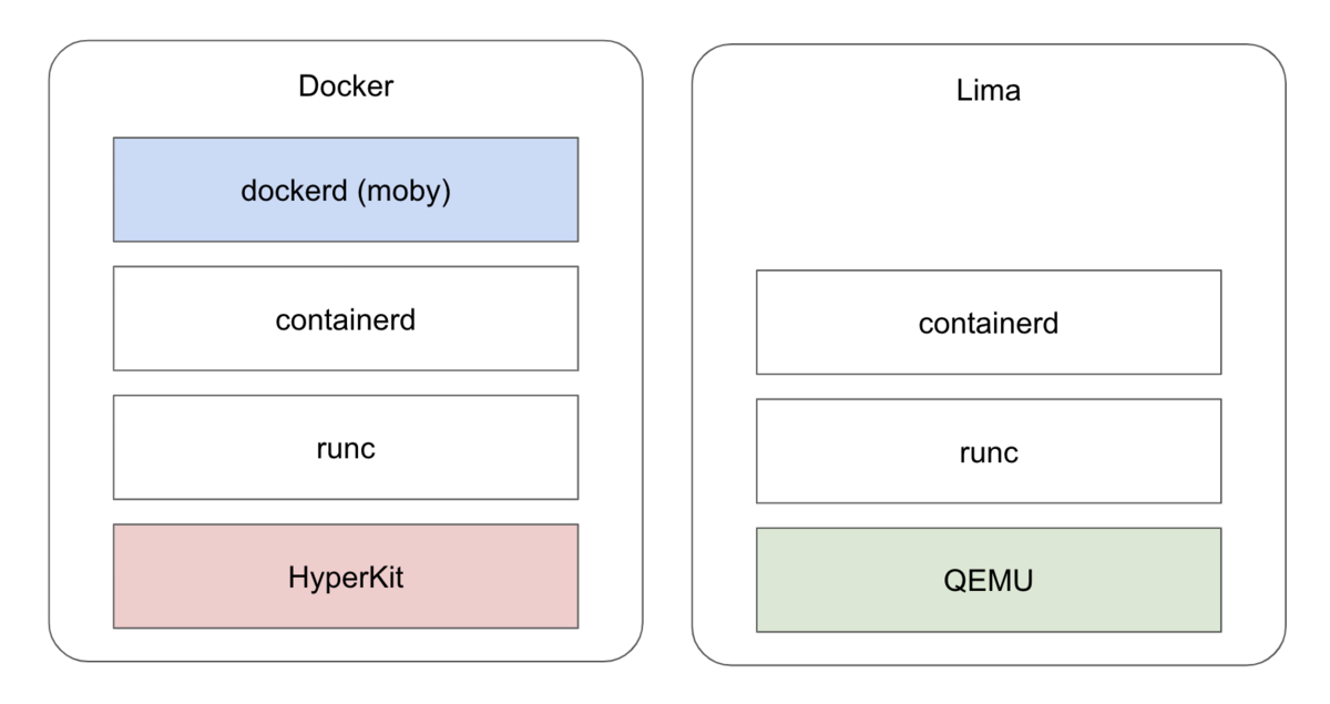 Limaを利用しQEMU上でコンテナを動かす - y-ohgi's blog