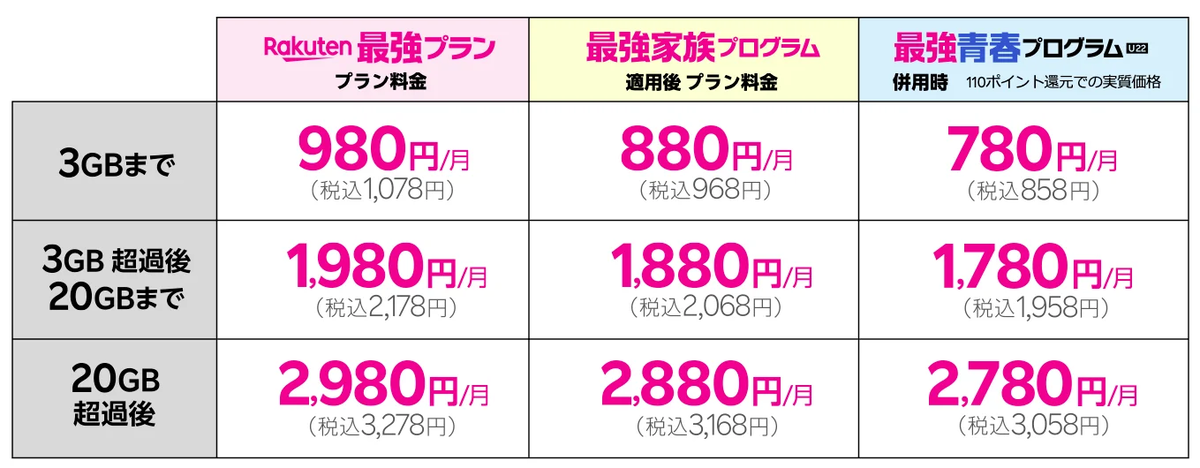 楽天モバイルの料金表