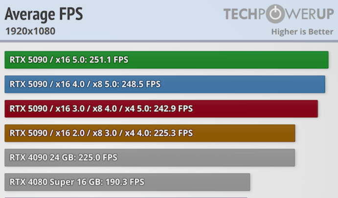接続方式によるAverage FPSを示した棒グラフ