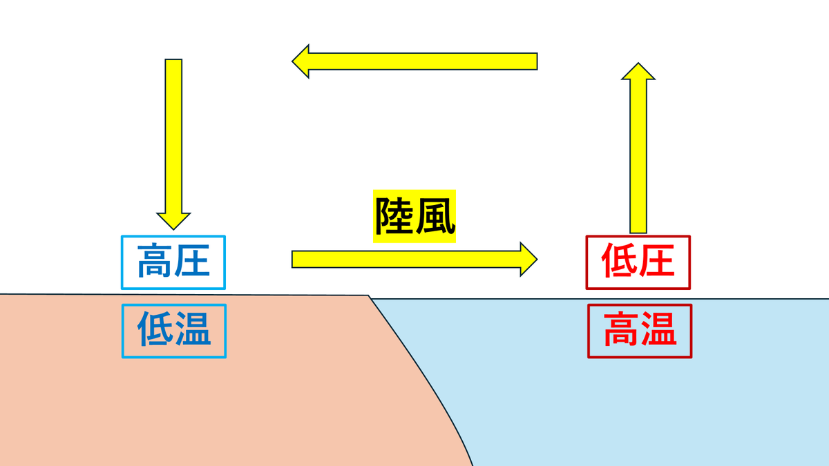 【地学】局地風(海陸風・山谷風)|高校地学 - 地学教材置き場