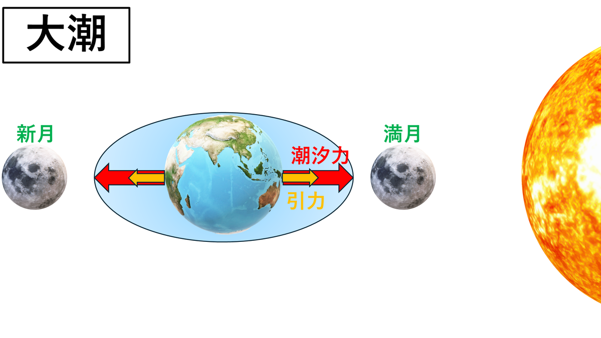 【地学】潮汐（大潮・小潮）｜高校地学 - 地学教材置き場