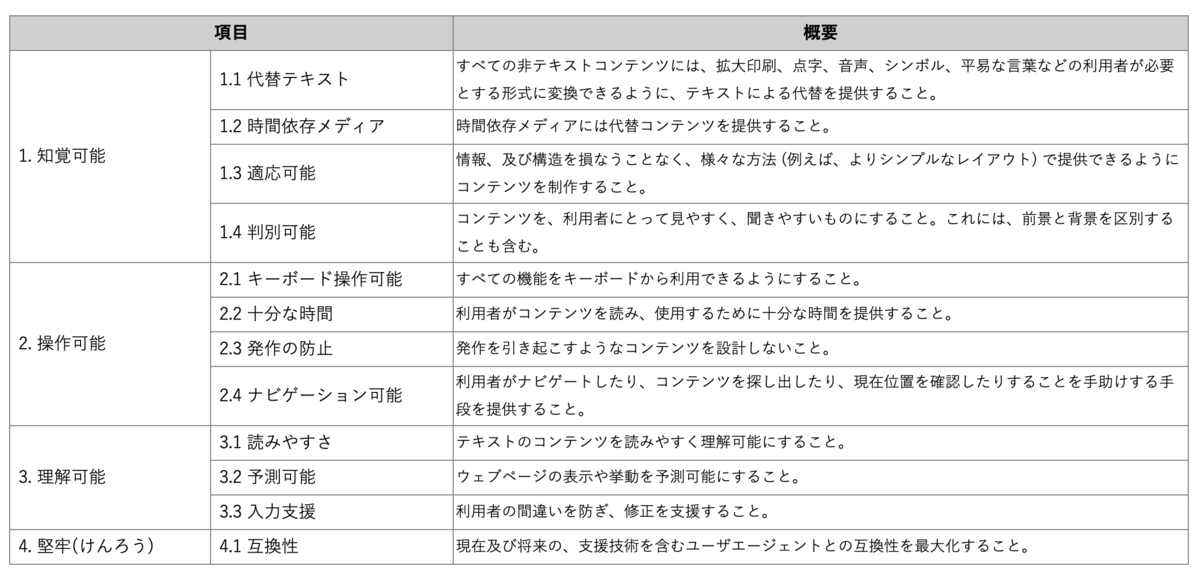 1. 知覚可能, 1.1 代替テキスト,すべての非テキストコンテンツには、拡大印刷、点字、音声、シンボル、平易な言葉などの利用者が必要とする形式に変換できるように、テキストによる代替を提供すること。 1.2 時間依存メディア,時間依存メディアには代替コンテンツを提供すること。 1.3 適応可能,情報、及び構造を損なうことなく、様々な方法 (例えば、よりシンプルなレイアウト) で提供できるようにコンテンツを制作すること。 1.4 判別可能,コンテンツを、利用者にとって見やすく、聞きやすいものにすること。これには、前景と背景を区別することも含む。 2. 操作可能, 2.1 キーボード操作可能:すべての機能をキーボードから利用できるようにすること。 2.2 十分な時間:利用者がコンテンツを読み、使用するために十分な時間を提供すること。 2.3 発作の防止:発作を引き起こすようなコンテンツを設計しないこと。 2.4 ナビゲーション可能:利用者がナビゲートしたり、コンテンツを探し出したり、現在位置を確認したりすることを手助けする手段を提供すること。 3. 理解可能, 3.1 読みやすさ:テキストのコンテンツを読みやすく理解可能にすること。 3.2 予測可能:ウェブページの表示や挙動を予測可能にすること。 3.3 入力支援:利用者の間違いを防ぎ、修正を支援すること。 4. 堅牢(けんろう), 4.1 互換性:現在及び将来の、支援技術を含むユーザエージェントとの互換性を最大化すること。