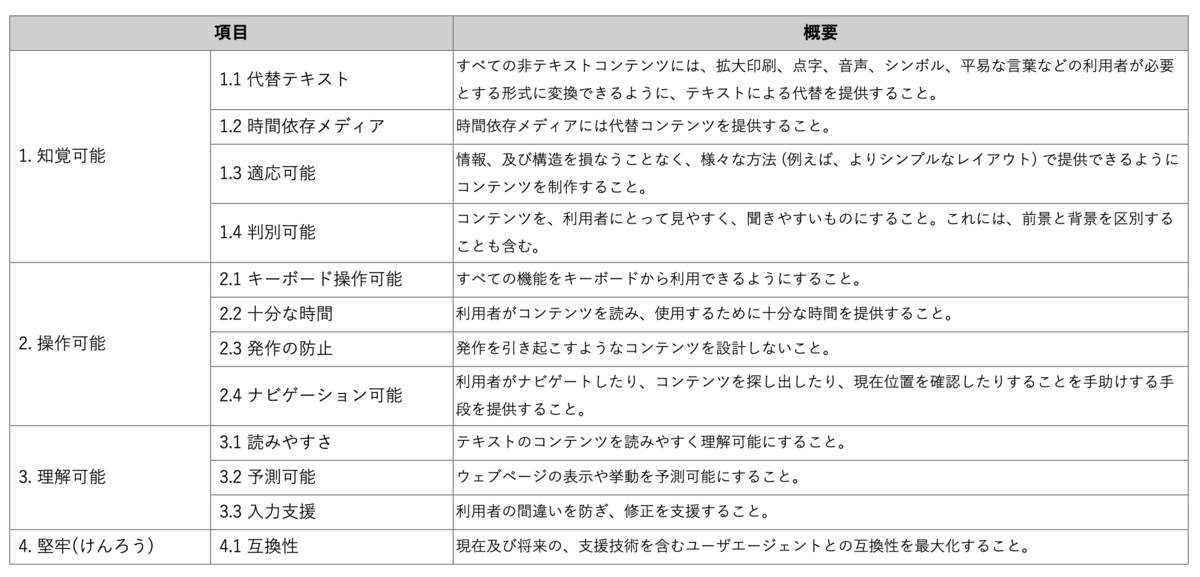 1. 知覚可能, 1.1 代替テキスト,すべての非テキストコンテンツには、拡大印刷、点字、音声、シンボル、平易な言葉などの利用者が必要とする形式に変換できるように、テキストによる代替を提供すること。 1.2 時間依存メディア,時間依存メディアには代替コンテンツを提供すること。 1.3 適応可能,情報、及び構造を損なうことなく、様々な方法 (例えば、よりシンプルなレイアウト) で提供できるようにコンテンツを制作すること。 1.4 判別可能,コンテンツを、利用者にとって見やすく、聞きやすいものにすること。これには、前景と背景を区別することも含む。 2. 操作可能, 2.1 キーボード操作可能：すべての機能をキーボードから利用できるようにすること。 2.2 十分な時間：利用者がコンテンツを読み、使用するために十分な時間を提供すること。 2.3 発作の防止：発作を引き起こすようなコンテンツを設計しないこと。 2.4 ナビゲーション可能：利用者がナビゲートしたり、コンテンツを探し出したり、現在位置を確認したりすることを手助けする手段を提供すること。 3. 理解可能, 3.1 読みやすさ：テキストのコンテンツを読みやすく理解可能にすること。 3.2 予測可能：ウェブページの表示や挙動を予測可能にすること。 3.3 入力支援：利用者の間違いを防ぎ、修正を支援すること。 4. 堅牢(けんろう), 4.1 互換性：現在及び将来の、支援技術を含むユーザエージェントとの互換性を最大化すること。