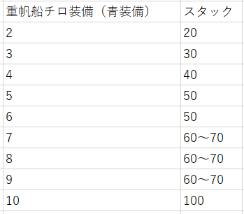 Yuのブラックスター装備などを叩くスタック目安 Yuの日記 Yuのブラックスター装備などを叩くスタック目安 Yuの日記