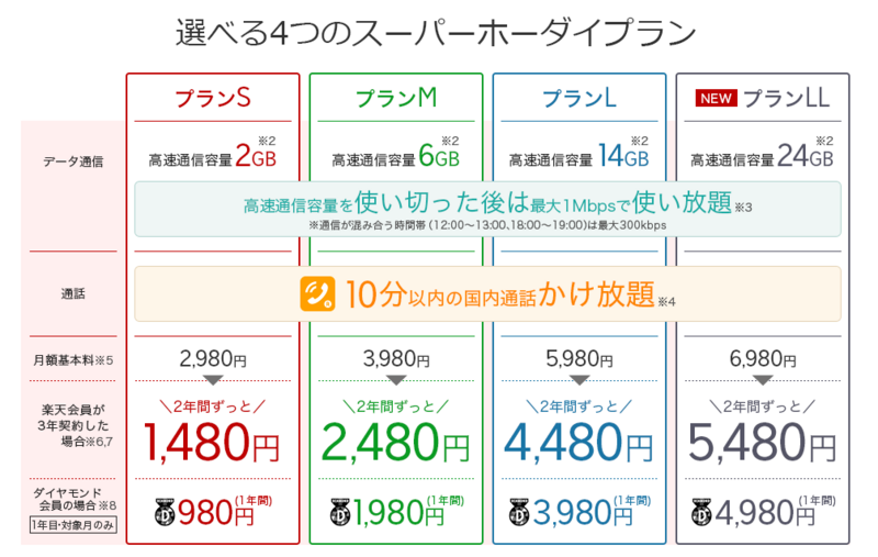 スーパーホーダイ 楽天モバイル