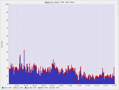 MySQLサーバのCPU使用率のグラフ