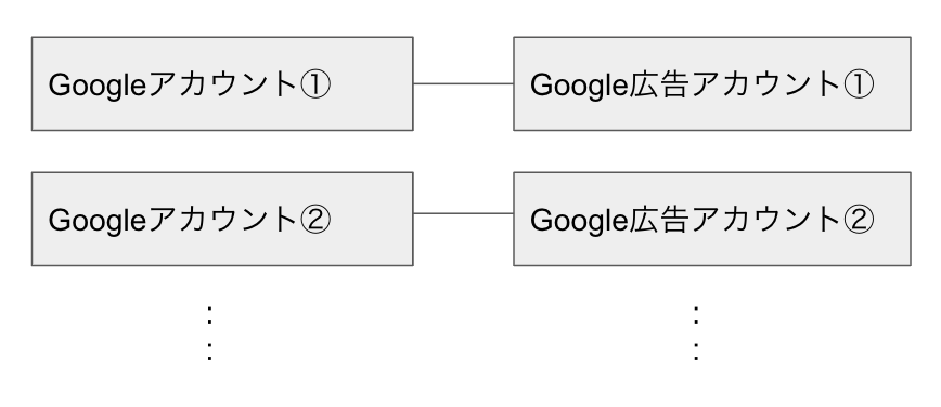 Google Ads Api を使いたい 基礎編 箱のプログラミング日記