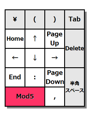 キーボード図。[Num 0]を押した場合のテンキー図。