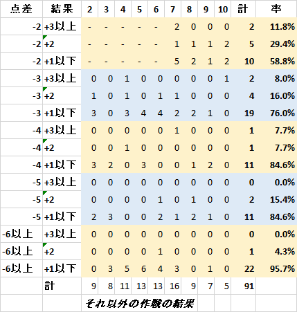 後攻の作戦と結果：それ以外の作戦