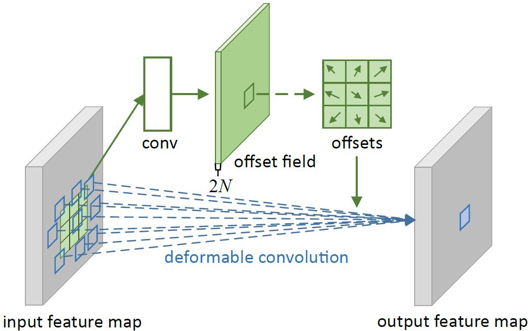 Deformable Convolutional Networks - 医療系AIエンジニアの技術メモ